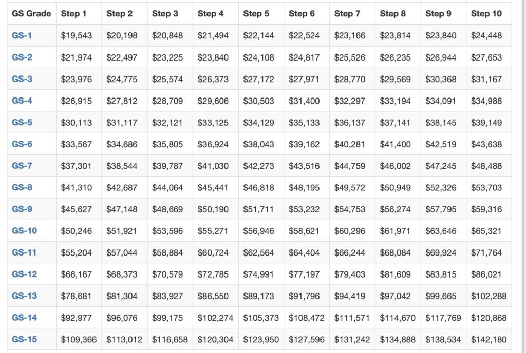 General Schedule Pay Scale